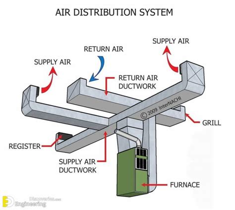 ac air distribution box with baffles|Ductwork & Venting Components Glossary .